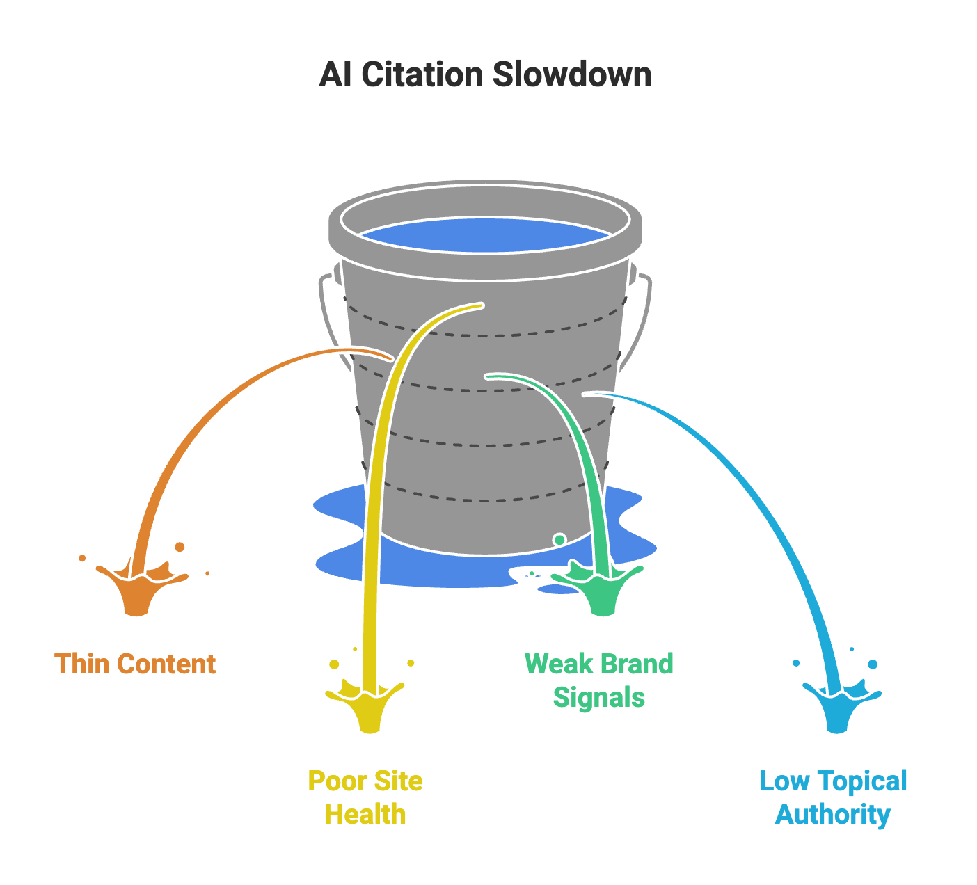 Illustration showing factors that slow AI citations including thin content, poor site health, weak brand signals, and low topical authority.