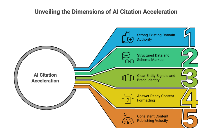 Diagram showing factors that accelerate AI citations such as strong domain authority, structured data, clear entity signals, answer-ready content, and consistent publishing.