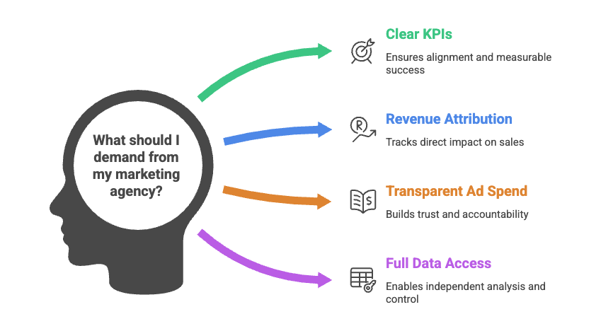 Key marketing agency expectations including clear KPIs, revenue attribution, transparent spend, and data access