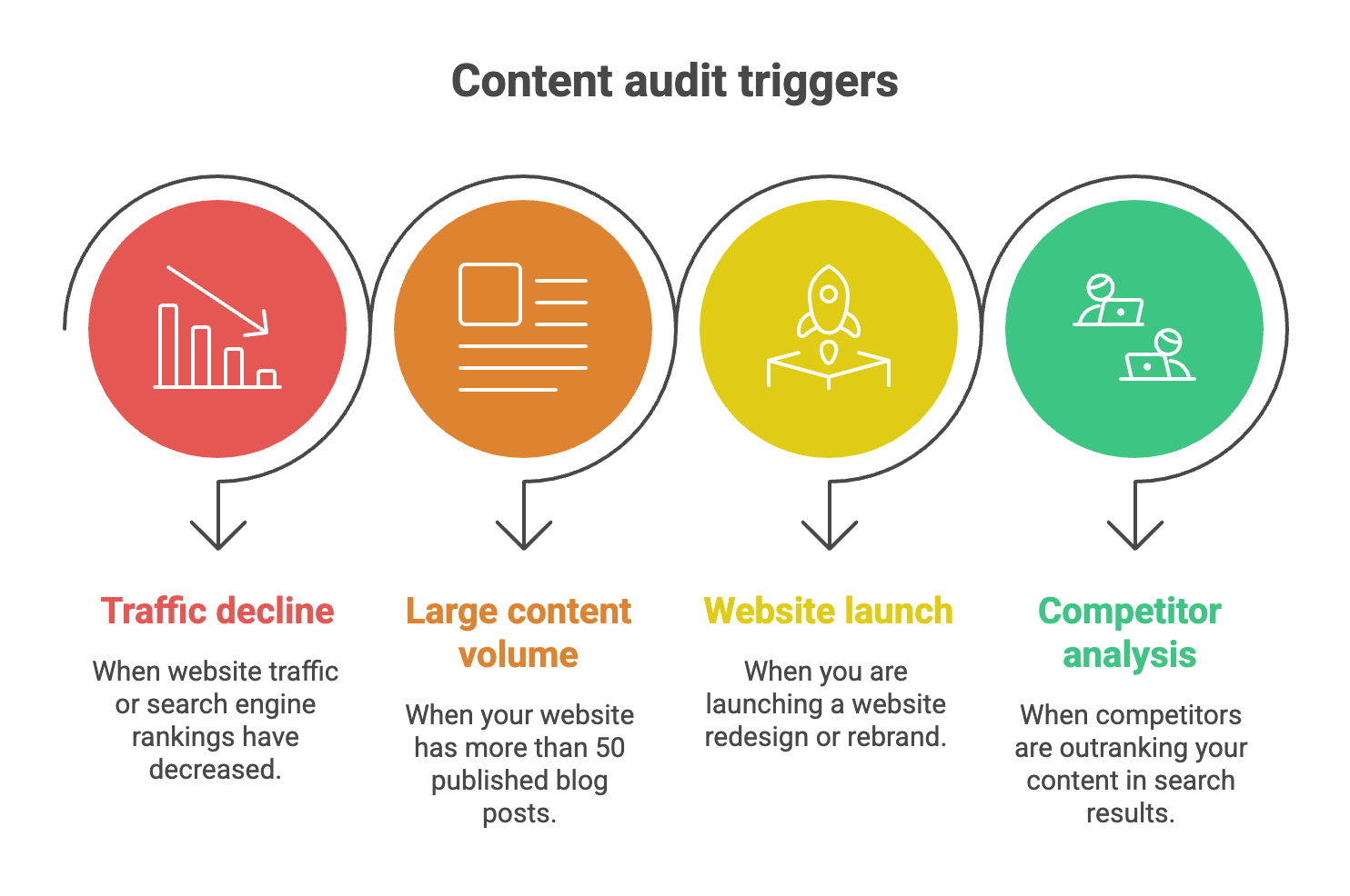Situations that trigger a content audit including traffic decline, site launches, and competitor analysis