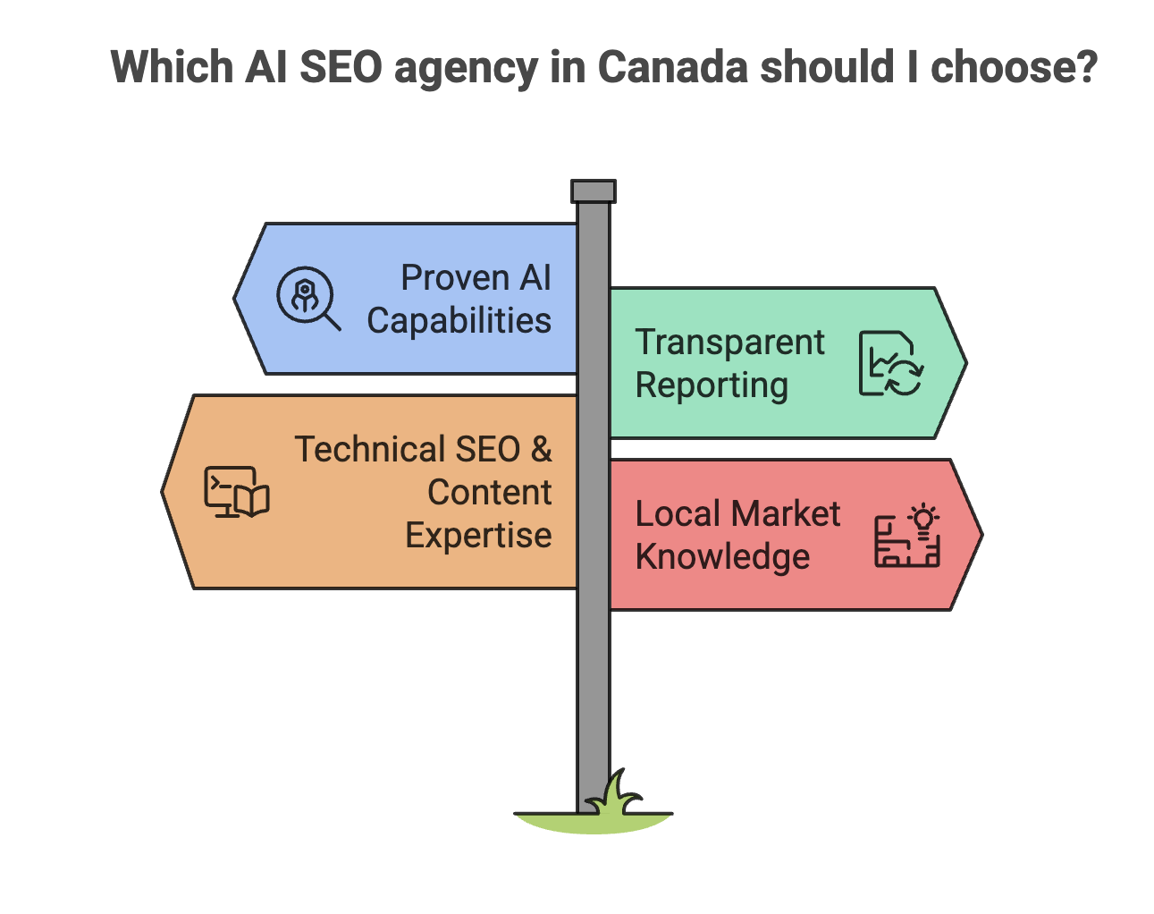 Not Getting Traffic? The 10 Best AI SEO Agencies in Toronto That Can Fix That 4 Street sign infographic listing four criteria for choosing an AI SEO agency in Canada: proven AI capabilities, transparent reporting, technical SEO and content expertise, and local market knowledge.