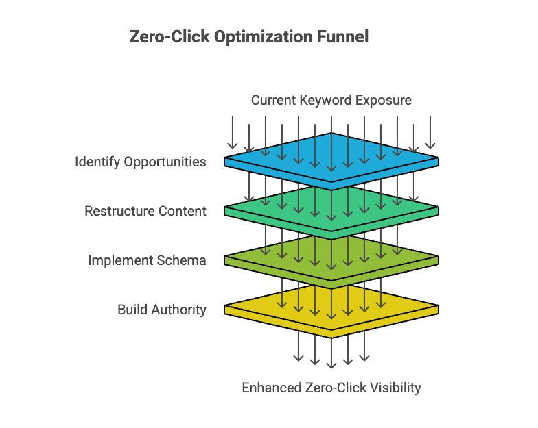 Zero-click SEO optimization funnel showing steps: identify opportunities, restructure content, implement schema, and build authority.