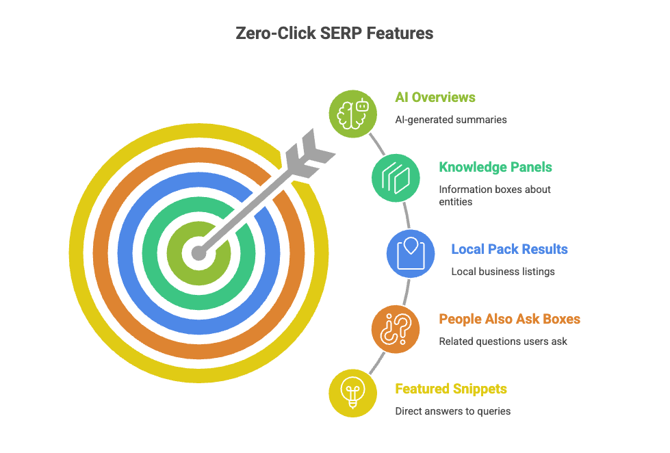 Overview of zero-click SERP features including AI Overviews, knowledge panels, local pack results, people also ask boxes, and featured snippets.