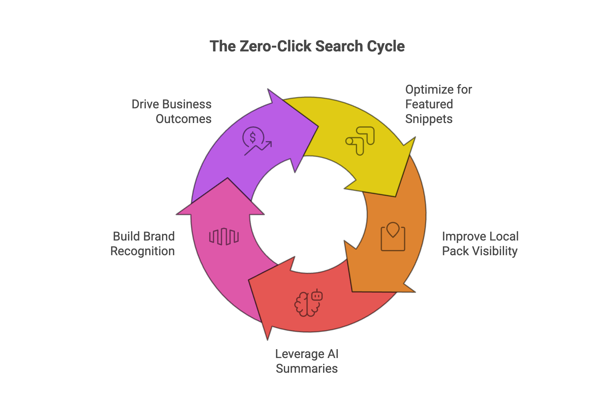 Zero-click search cycle showing steps to optimize for featured snippets, improve local pack visibility, leverage AI summaries, and build brand recognition.