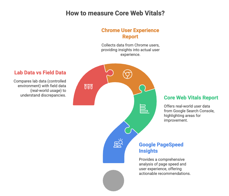 Core Web Vitals for SEO: How to Improve LCP, INP & CLS in 2026 4 Core Web Vitals measurement tools diagram showing Chrome User Experience Report, Google PageSpeed Insights, Core Web Vitals Report, and lab versus field data.