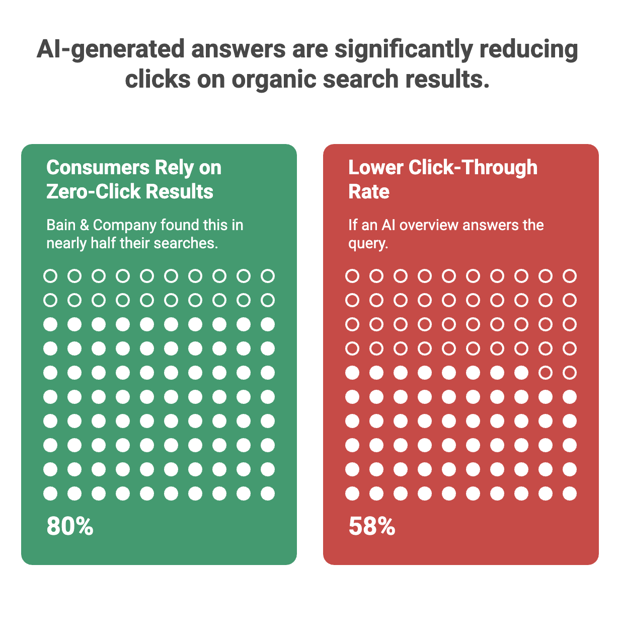 Comparison graphic showing consumers relying on zero-click results and lower click-through rates when AI overviews answer search queries directly.