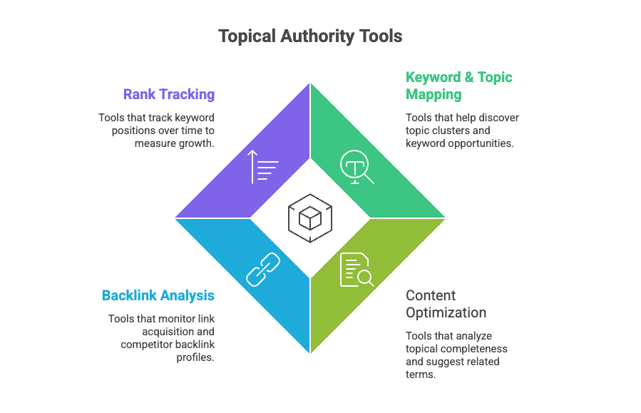Different tools for Topical Authority