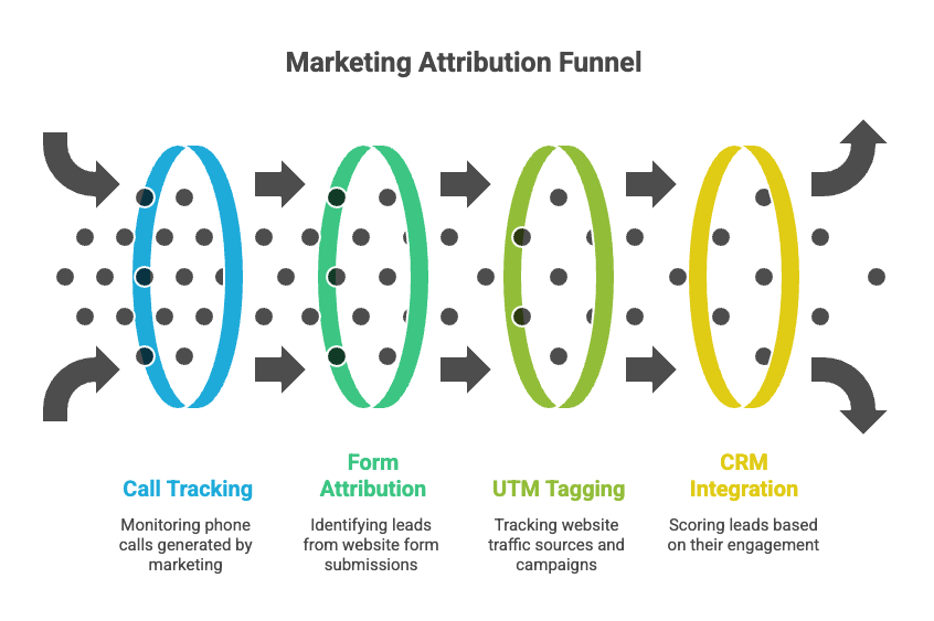 Marketing attribution funnel showing call tracking, form attribution, UTM tagging, and CRM integration