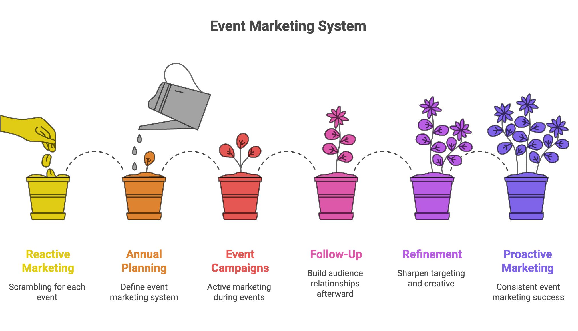 Event marketing system showing stages from reactive marketing to proactive marketing, including planning, campaigns, follow-up, and refinement.