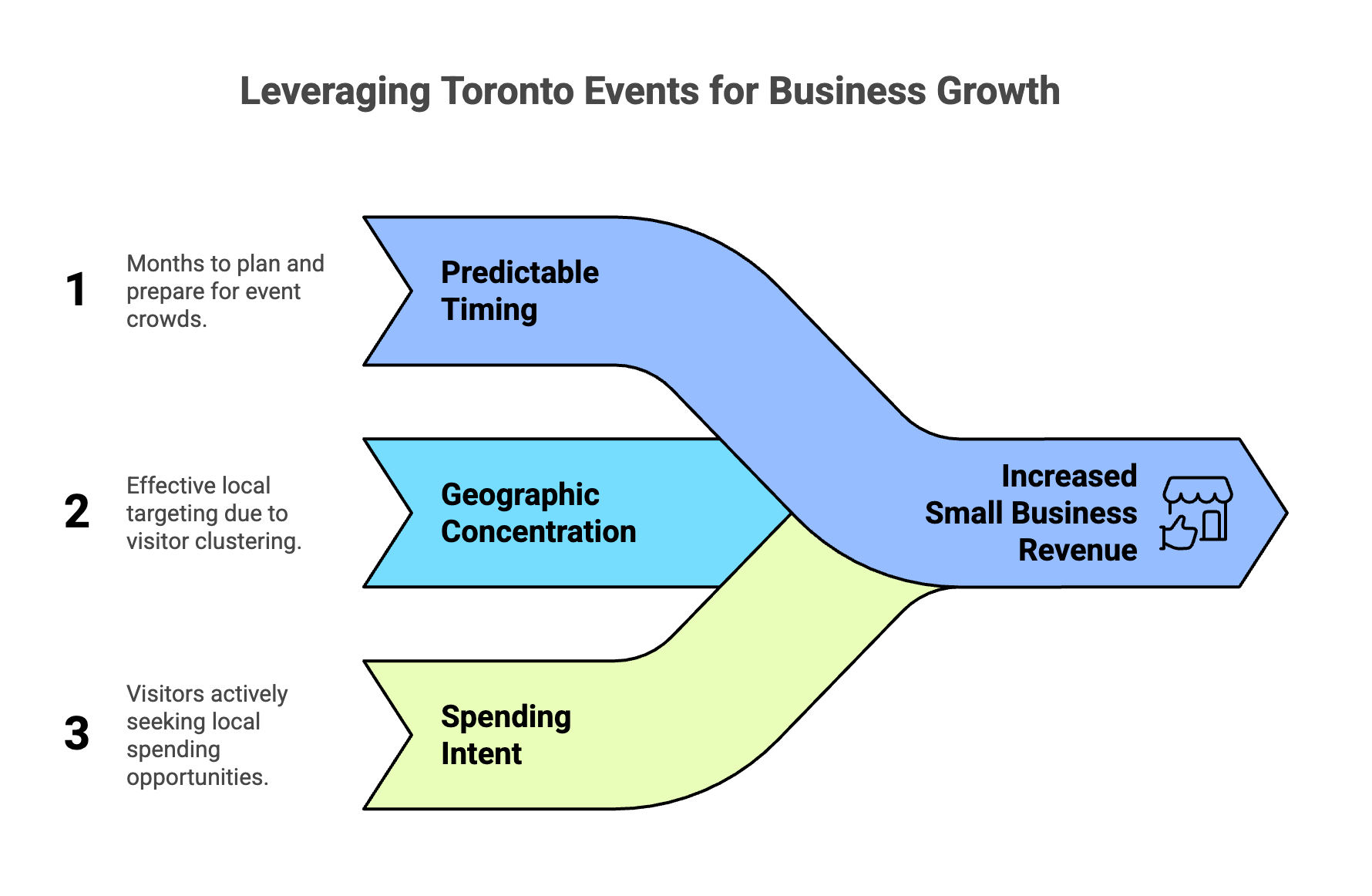 Diagram showing how Toronto events drive business growth through predictable timing, geographic concentration, and visitor spending intent.