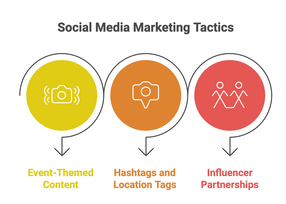 Social media marketing tactics highlighting event-themed content, hashtag and location tagging, and influencer partnerships.