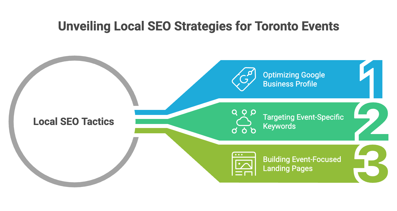Local SEO strategies for events including optimizing Google Business Profile, targeting event-specific keywords, and building dedicated landing pages.