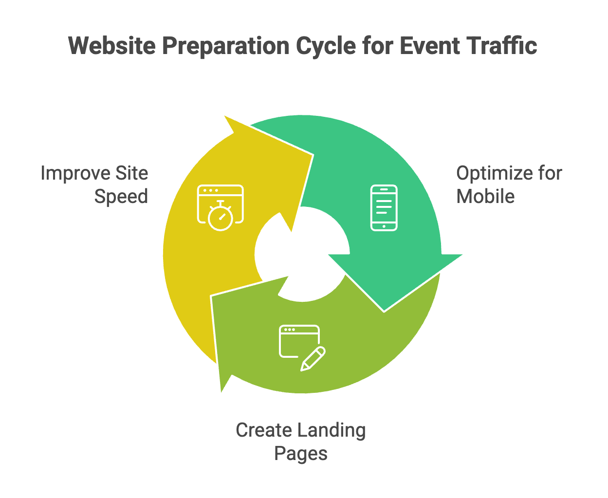 Website optimization cycle for event traffic focusing on improving site speed, mobile optimization, and creating landing pages.