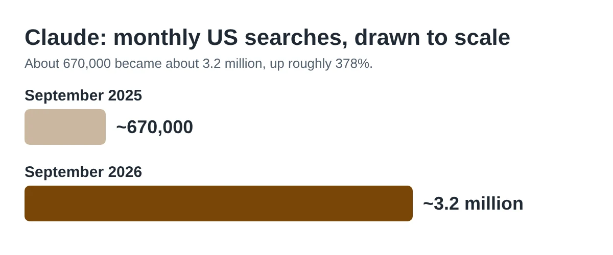 Two bars drawn to scale: about 670,000 monthly US searches for Claude in September 2025 and about 3.2 million in September 2026