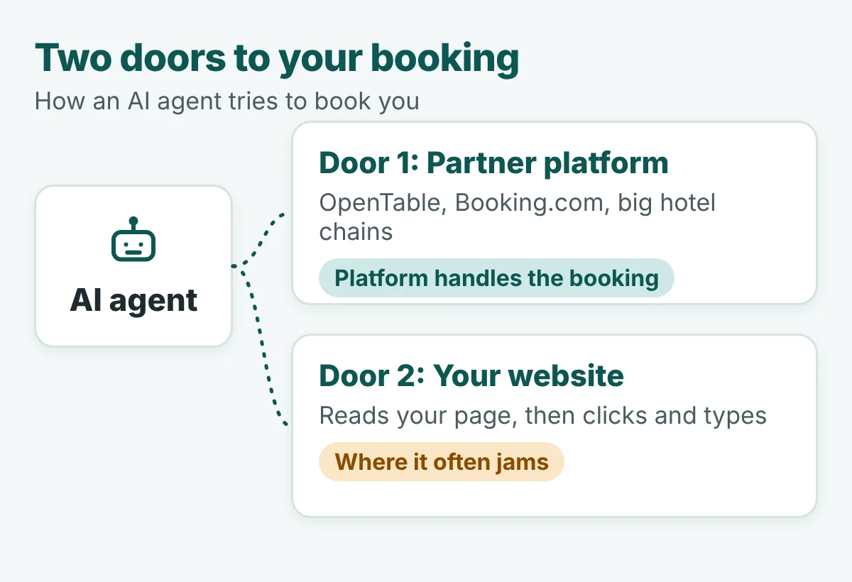 Diagram of two ways an AI agent books a business: Door 1 is a partner platform such as OpenTable or Booking.com that handles the booking, and Door 2 is the business’s own website, where the agent reads the page, clicks and types and often jams