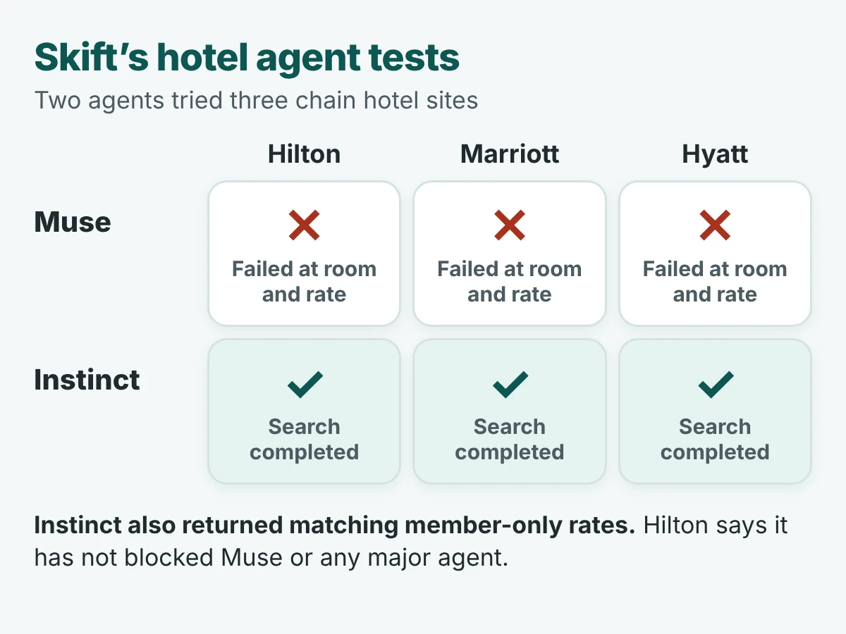 Result card from Skift’s hotel tests: the Muse agent failed at the room and rate step on Hilton, Marriott and Hyatt sites, while the Instinct agent completed searches on all three