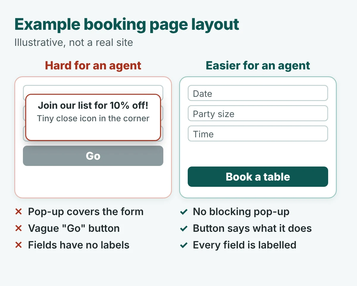 Illustrative booking page layout comparing a hard version for an AI agent, with a pop-up covering the form, a vague Go button and unlabelled fields, with an easier version that has labelled fields, a Book a table button and no pop-up