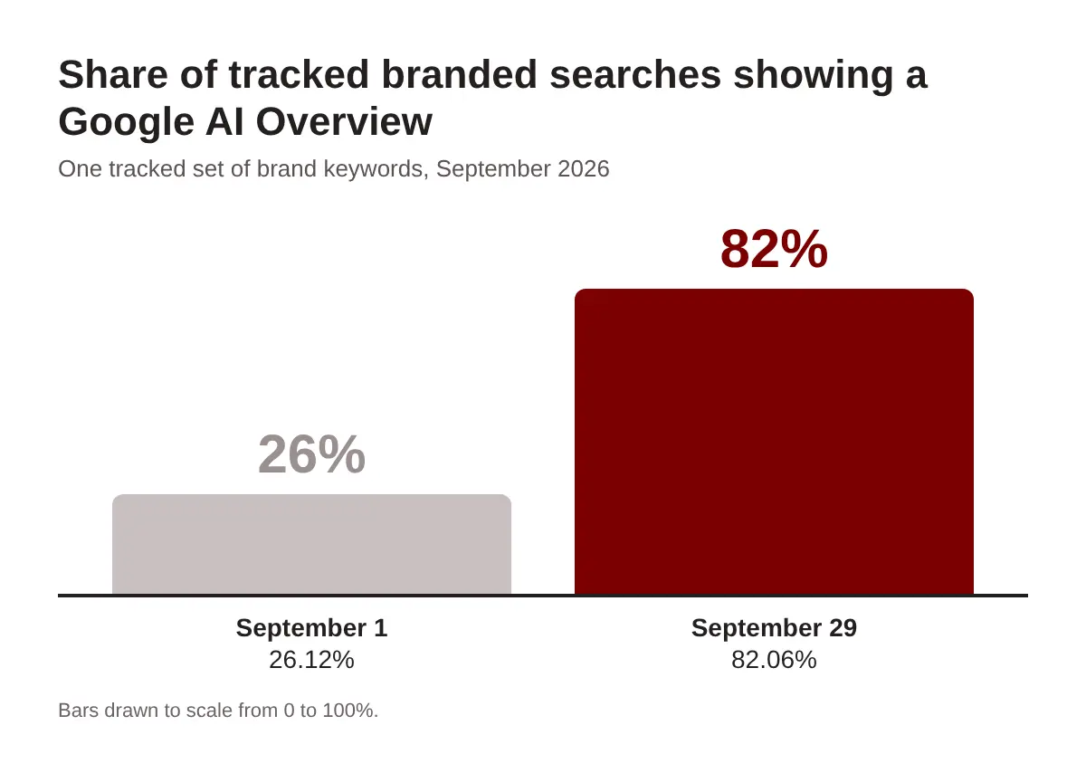 Bar chart showing Google AI Overviews on 26.12 percent of tracked branded searches on September 1 and 82.06 percent on September 29, 2026