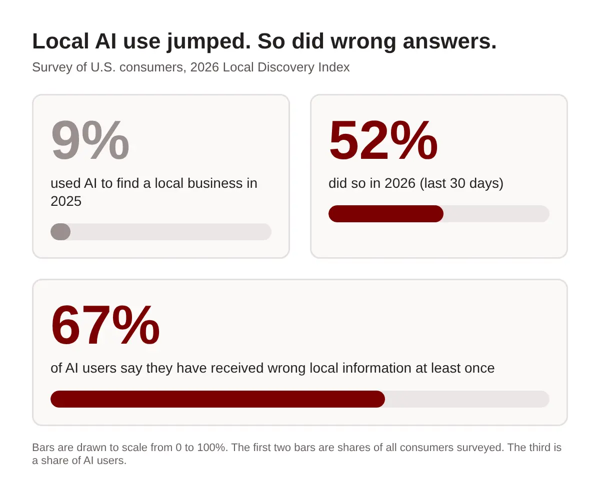 Three stat cards: 9 percent used AI to find a local business in 2025, 52 percent in 2026, and 67 percent of AI users received wrong local information at least once