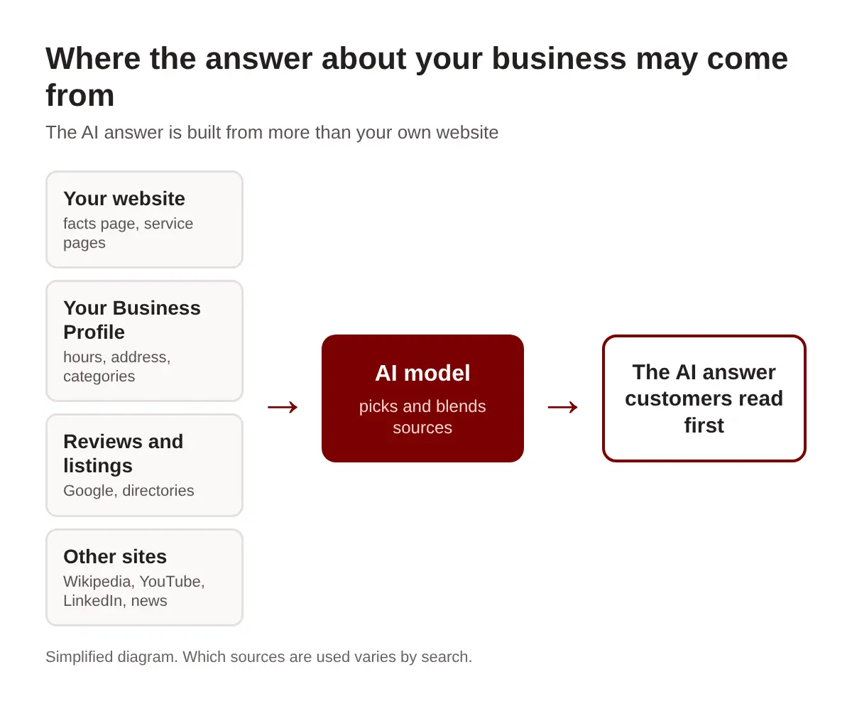 Diagram: your website, Business Profile, reviews and listings, and other sites all feed an AI model, which produces the AI answer customers read first