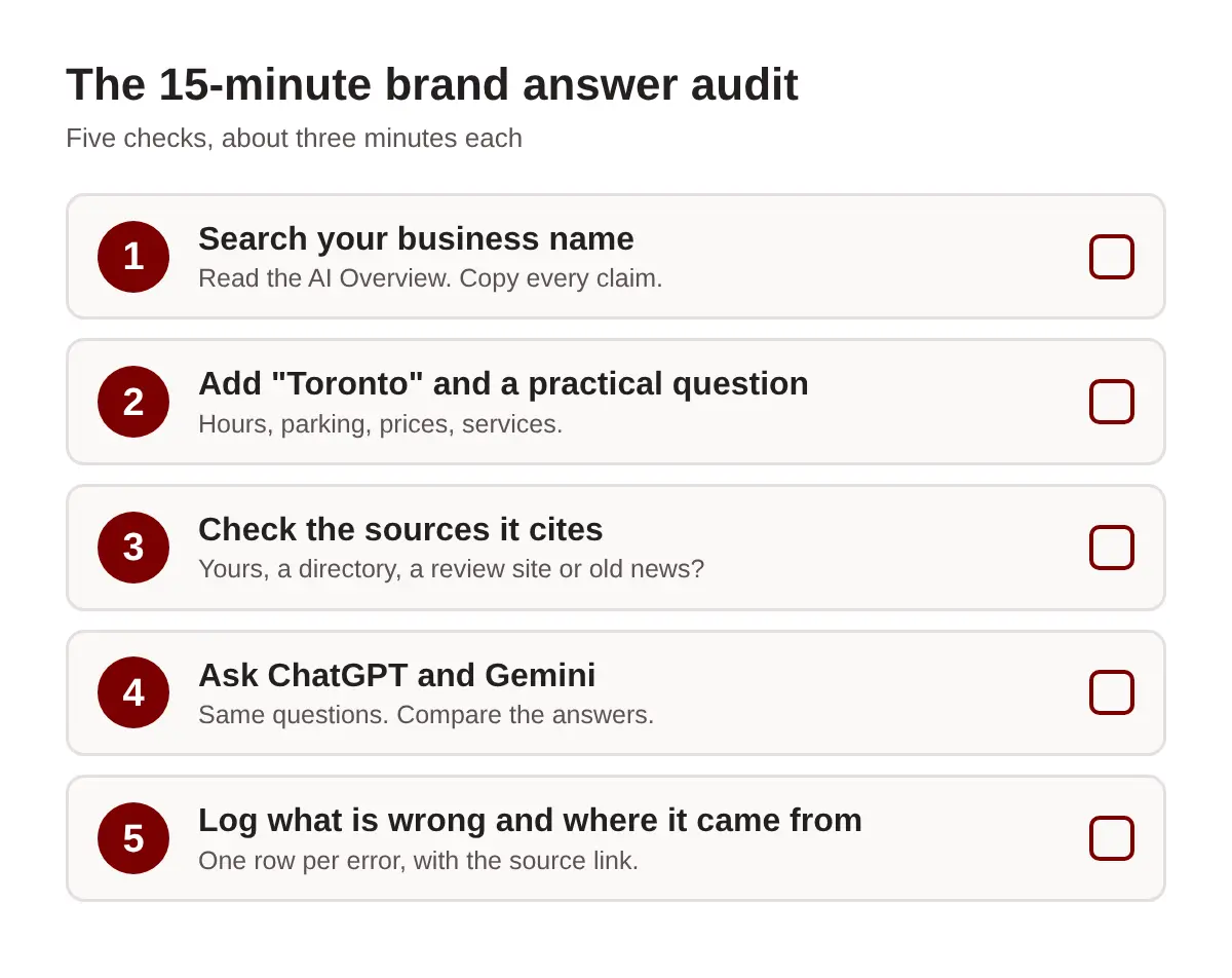 Five-step checklist for the 15-minute brand answer audit: search your business name, add Toronto and a practical question, check cited sources, ask ChatGPT and Gemini, log errors and sources