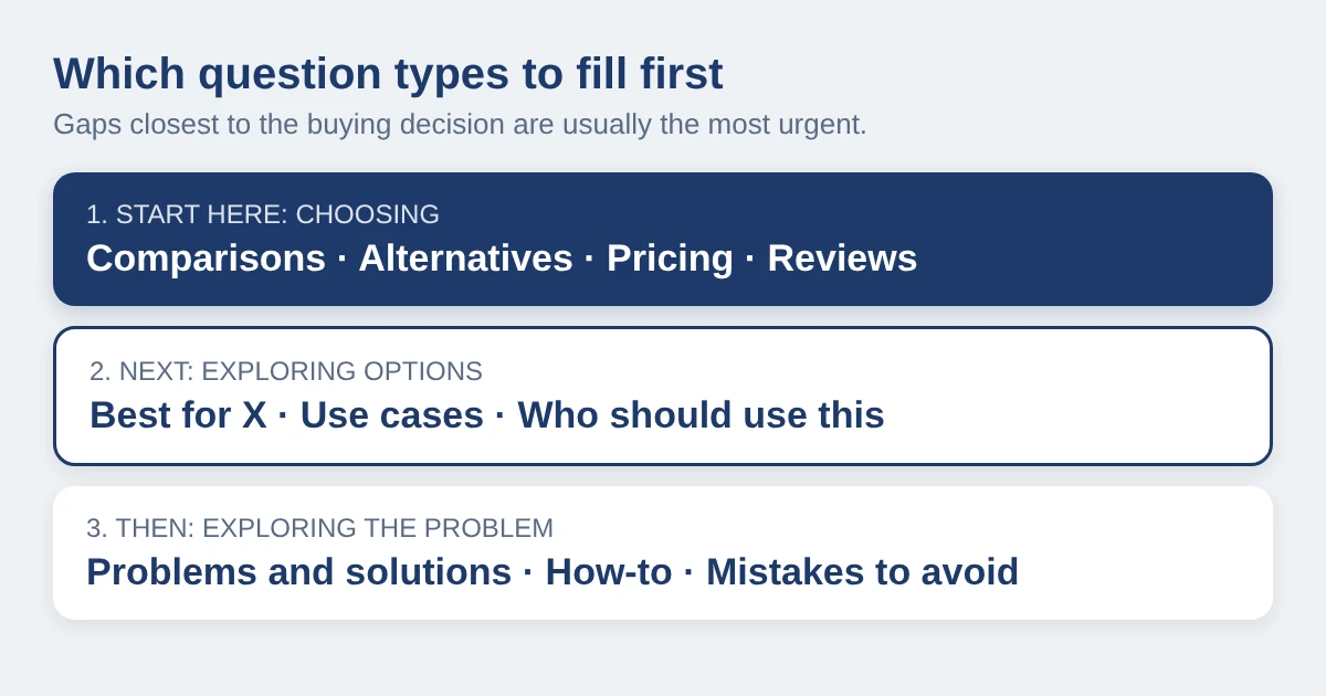 Priority list of the 10 buyer question types: choosing questions first, then exploring options, then exploring the problem