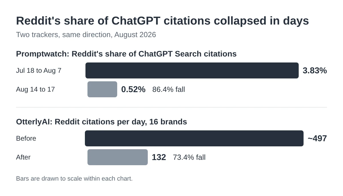 Bar charts showing Reddit's share of ChatGPT Search citations falling from 3.83% to 0.52% in Promptwatch data, and Reddit citations per day falling from about 497 to 132 in OtterlyAI data