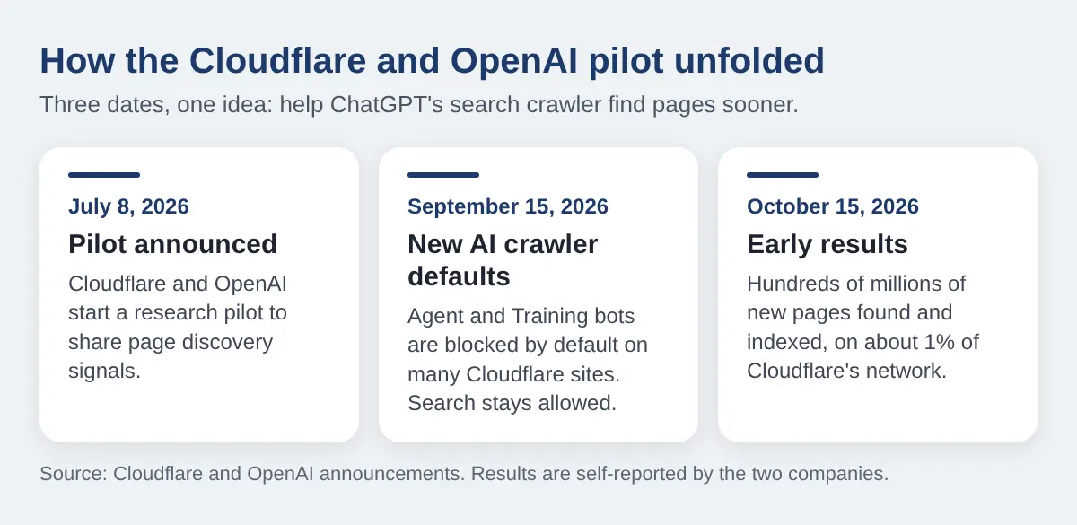 ChatGPT Just Added Hundreds of Millions of Pages to Its Search Index. Is Your Business Website One of Them? 3 Timeline of three dates: pilot announced July 8, 2026, new Cloudflare AI crawler defaults September 15, 2026, early results October 15, 2026