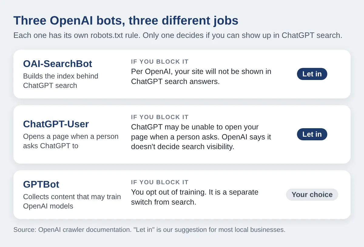 ChatGPT Just Added Hundreds of Millions of Pages to Its Search Index. Is Your Business Website One of Them? 4 Three cards comparing OAI-SearchBot, ChatGPT-User and GPTBot, what each one does, what happens if you block it, and a suggestion to let in the first two