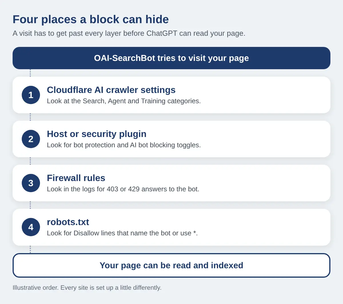 ChatGPT Just Added Hundreds of Millions of Pages to Its Search Index. Is Your Business Website One of Them? 5 Diagram of four layers a crawler visit passes through: Cloudflare AI crawler settings, host or security plugin, firewall rules and robots.txt, before reaching the page