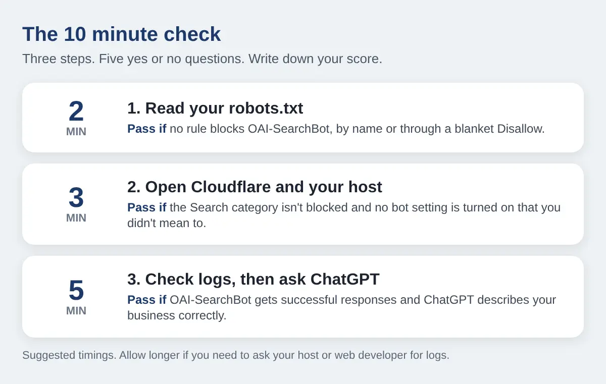 ChatGPT Just Added Hundreds of Millions of Pages to Its Search Index. Is Your Business Website One of Them? 2 Checklist card showing the three steps of the 10 minute check: read robots.txt in 2 minutes, open Cloudflare and your host in 3 minutes, check logs and ask ChatGPT in 5 minutes