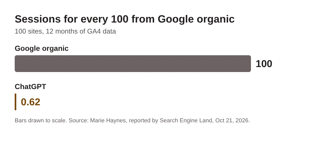 Bar chart to scale: for every 100 Google organic sessions, ChatGPT sent 0.62 sessions
