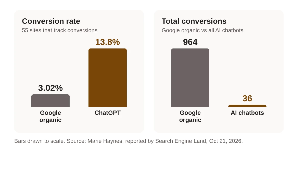 Two bar charts: ChatGPT visitors converted at 13.8% against 3.02% for Google organic, but Google organic drove 964 conversions against 36 for all AI chatbots