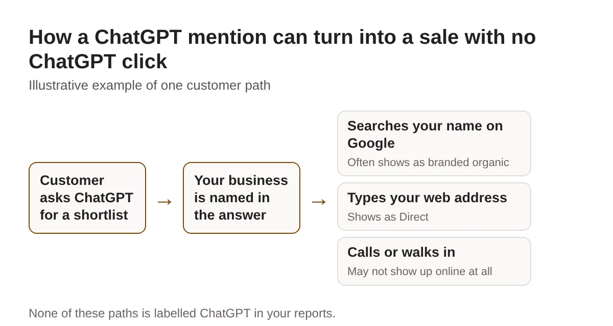 Flow diagram: a customer asks ChatGPT, your business is named, then the customer searches your name on Google, types your web address, or calls or walks in, and none of these is labelled ChatGPT in reports