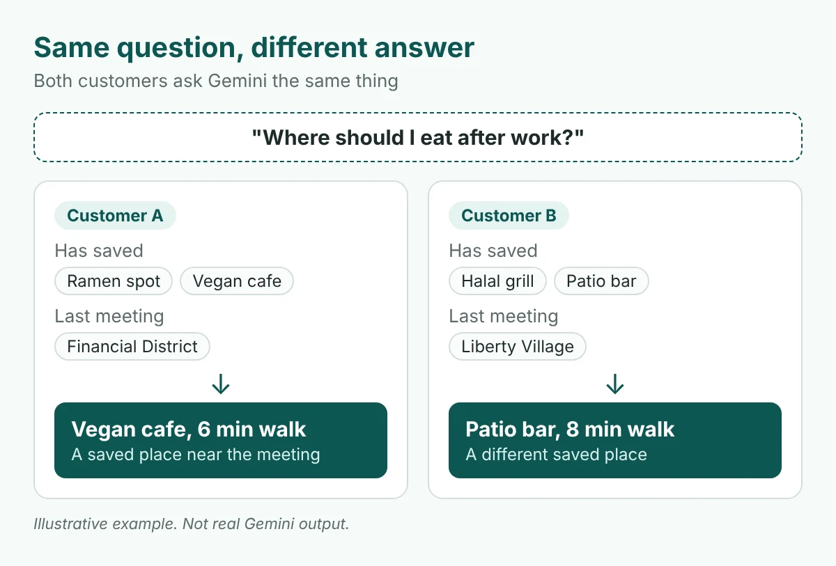 Gemini Now Picks Restaurants and Shops From Your Customers’ Own Google Maps Saves. Here’s How to Be on Their List 2 Two customers ask Gemini the same question and get different saved places, because each has different saved places and a different last meeting