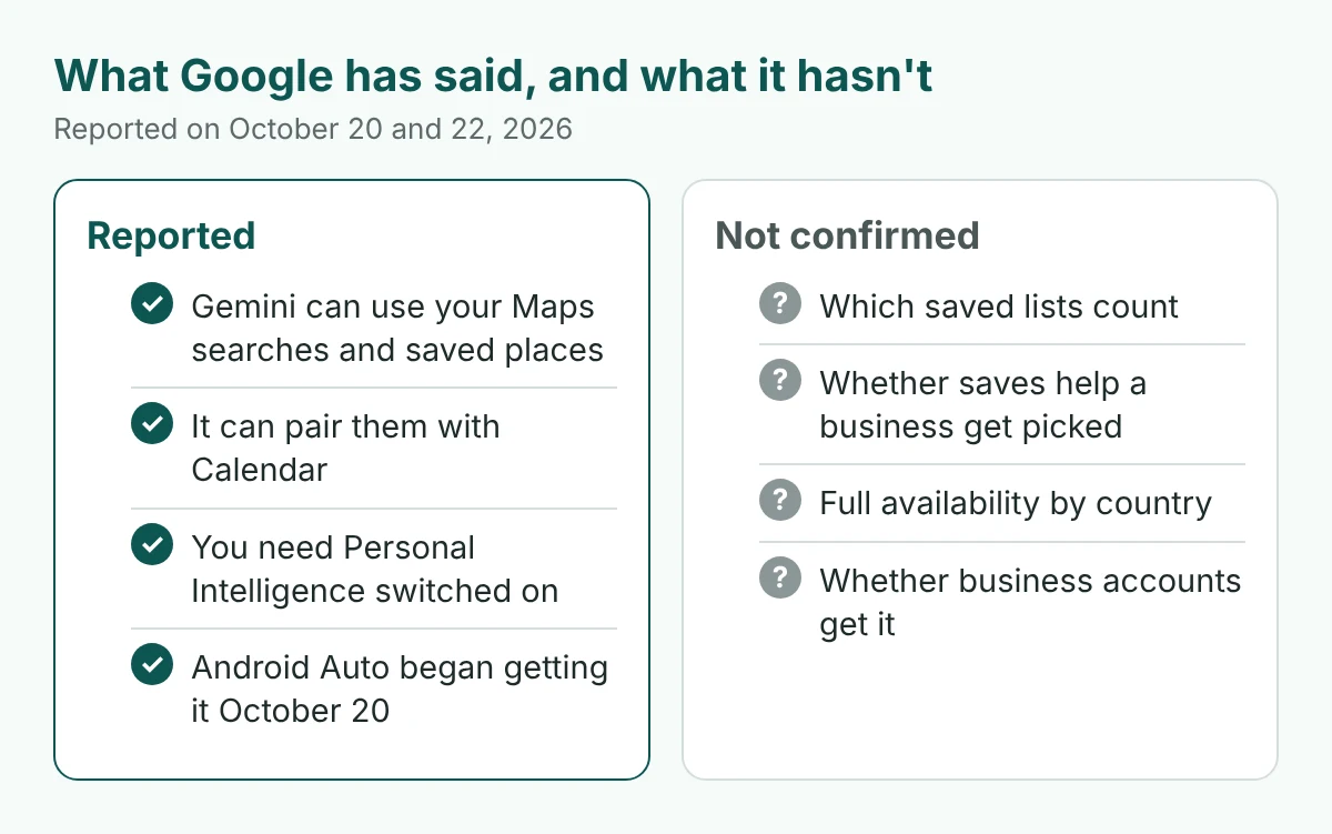 Gemini Now Picks Restaurants and Shops From Your Customers’ Own Google Maps Saves. Here’s How to Be on Their List 3 Two columns: what is reported about Gemini and Maps saved places, and what is not confirmed, such as which lists count and whether saves help a business get picked