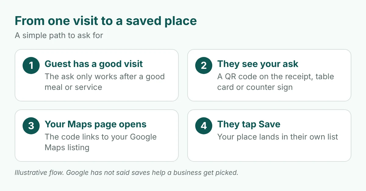 Gemini Now Picks Restaurants and Shops From Your Customers’ Own Google Maps Saves. Here’s How to Be on Their List 4 Four steps: a good visit, a QR code ask on the receipt or table, the Google Maps page opens, the guest taps Save