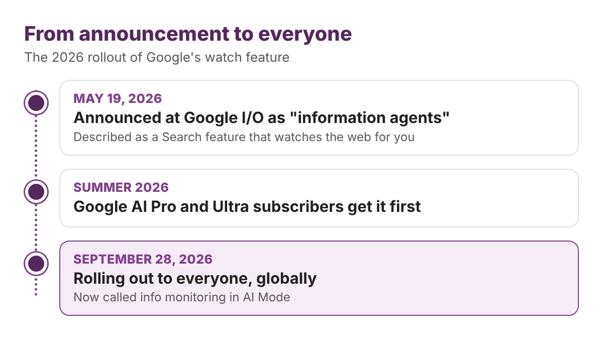 Timeline of the rollout: announced at Google I/O on May 19, 2026 as information agents, given to Google AI Pro and Ultra subscribers first over the summer, then rolling out to everyone globally from September 28, 2026
