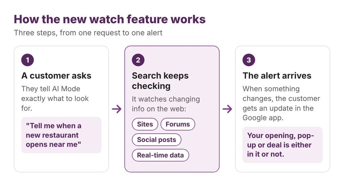 Three-step flow: a customer tells AI Mode what to watch, Search keeps checking sites, forums, social posts and real-time data, and the customer gets an update in the Google app