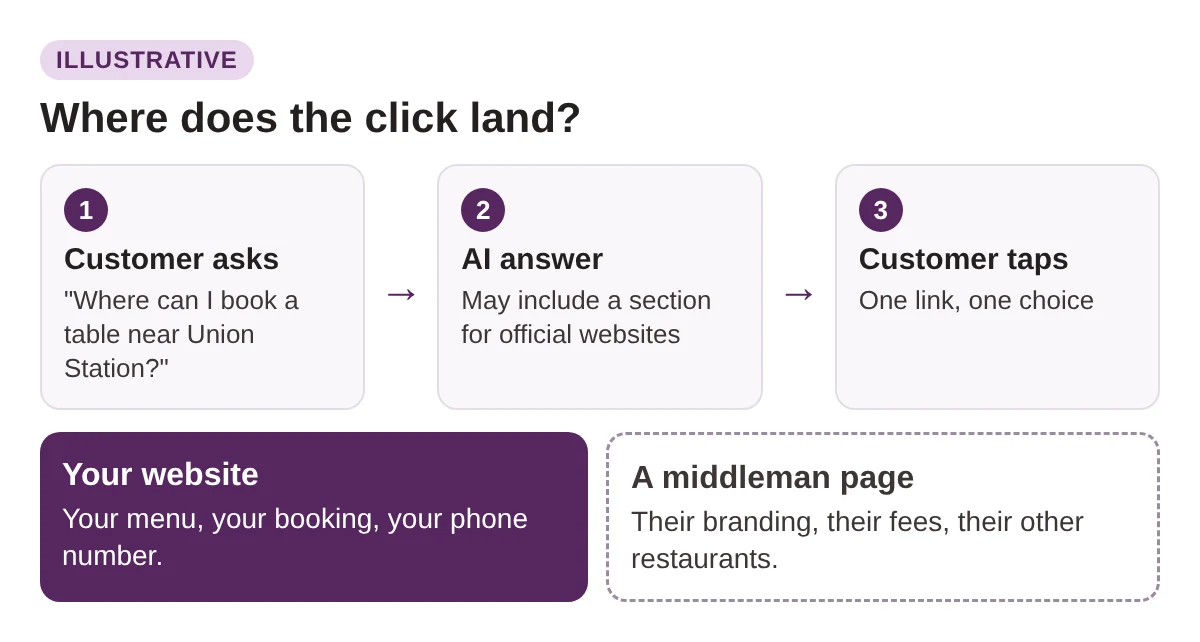 Google Is Testing an Official Sites Box at the Top of AI Answers. Here’s How to Make Sure It Points to Your Website, Not a Middleman 2 Flow diagram: a customer asks AI a question, the AI answer may include a section for official websites, and the customer taps through to either the business website or a middleman page