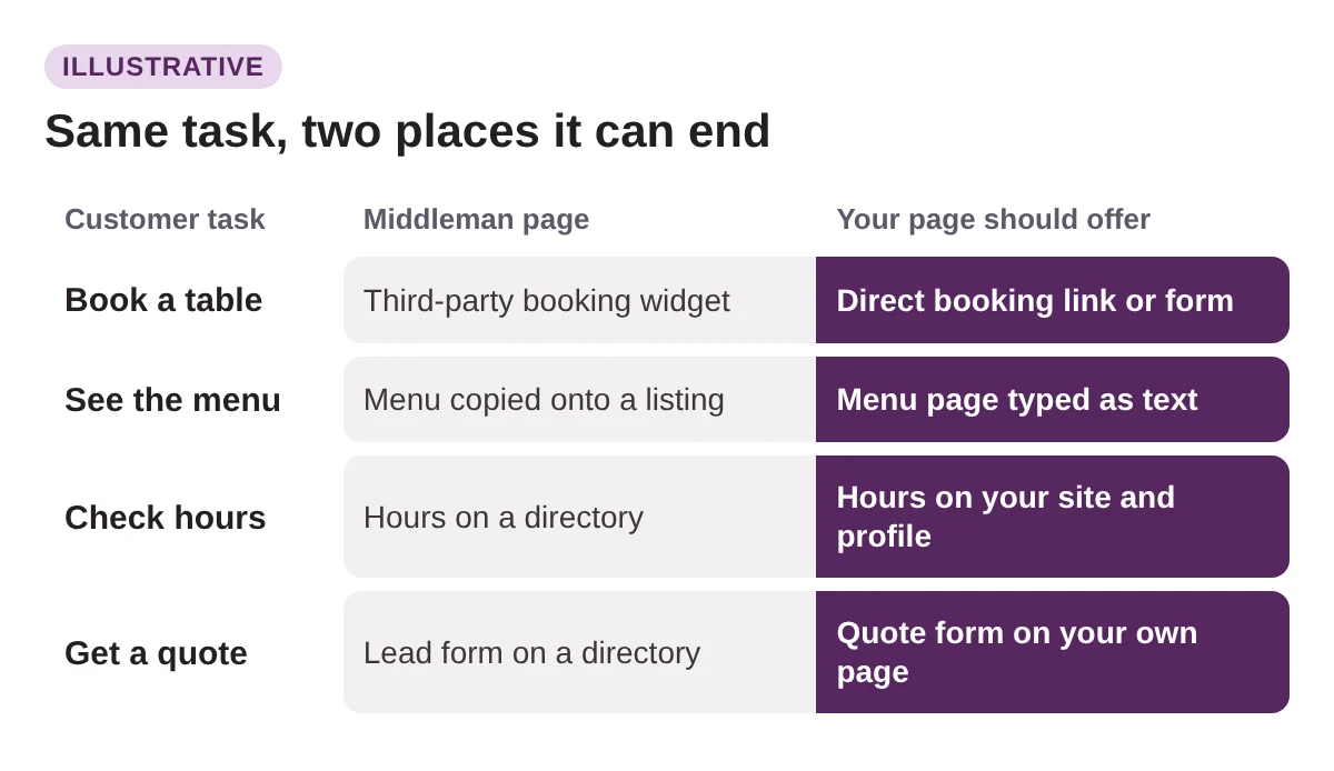 Google Is Testing an Official Sites Box at the Top of AI Answers. Here’s How to Make Sure It Points to Your Website, Not a Middleman 4 Table comparing four customer tasks, book a table, see the menu, check hours and get a quote, with what a middleman page offers and what your own page should offer