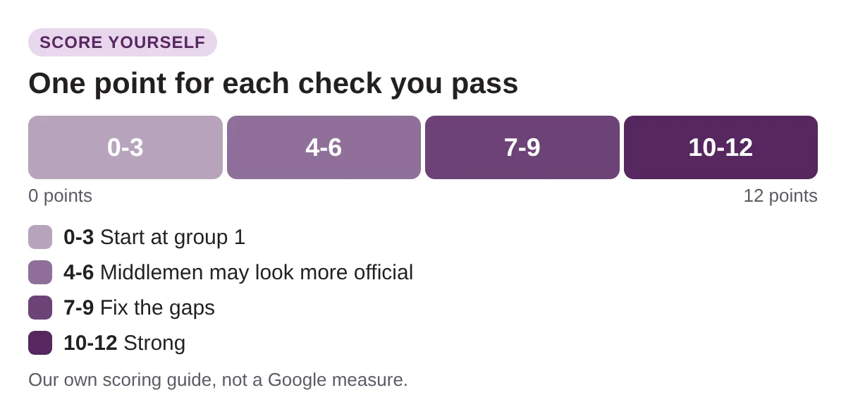 Google Is Testing an Official Sites Box at the Top of AI Answers. Here’s How to Make Sure It Points to Your Website, Not a Middleman 5 Score bar from 0 to 12 in four bands: 0 to 3 start at group 1, 4 to 6 middlemen may look more official, 7 to 9 fix the gaps, 10 to 12 strong