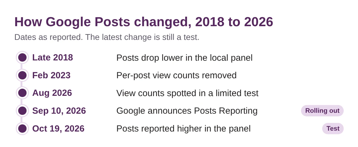 Timeline: Posts drop in the local panel in late 2018, view counts removed in February 2023, Posts Reporting announced September 10, 2026, higher placement reported October 19, 2026 as a test