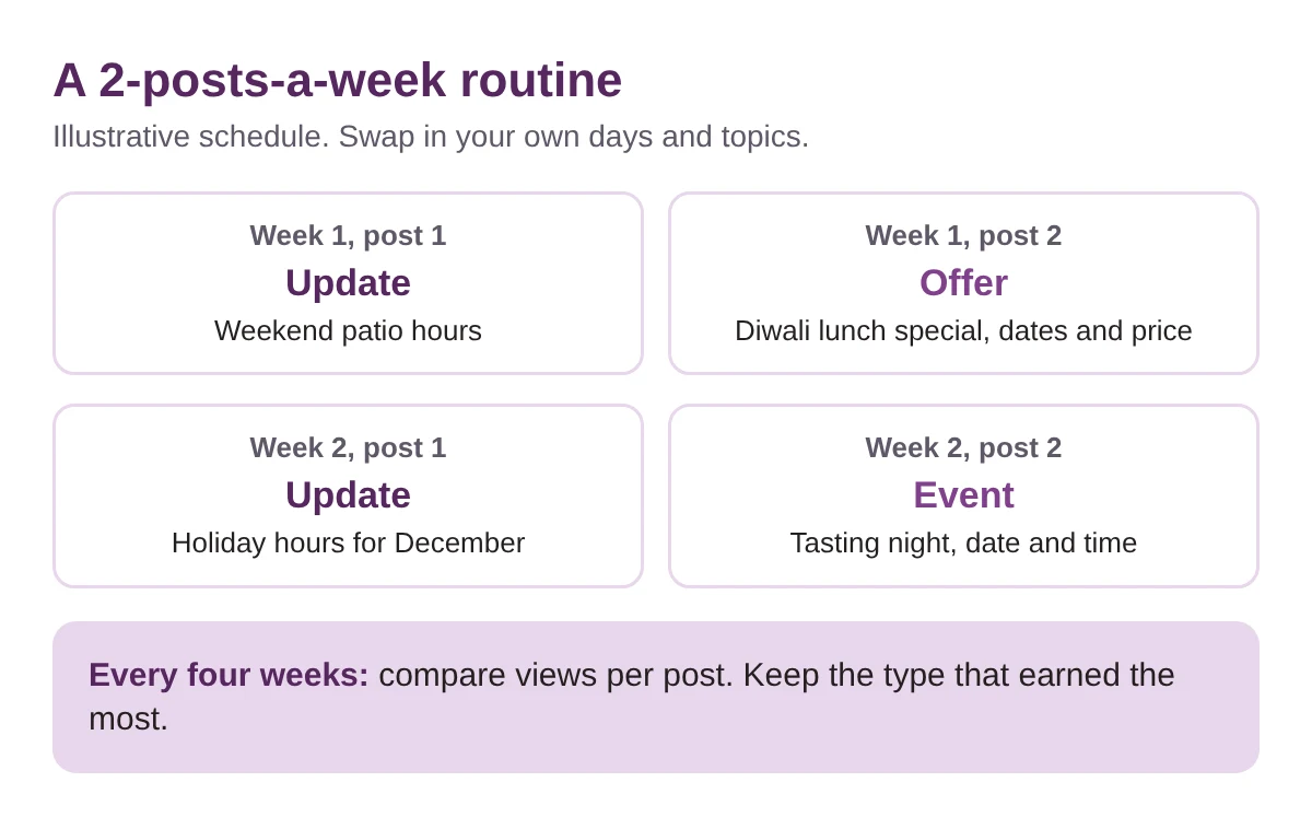 Illustrative two-week schedule: update, offer, update, event, with a note to compare views per post every four weeks