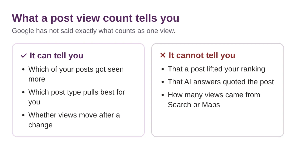 Two cards: a post view count can show which posts got seen more and which type works best for you, but it cannot show a ranking lift or AI citations