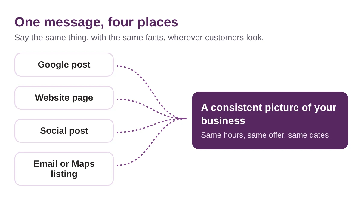 Diagram: a Google post, a website page, a social post and an email or Maps listing all feed one consistent picture of the business