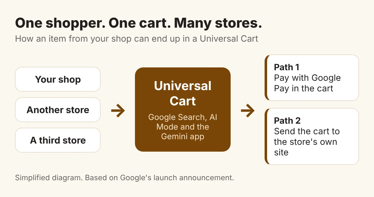 Google's Universal Cart Is Live: How Small Online Shops Get Into AI Shopping Carts Before Black Friday 2 Diagram of items from three stores flowing into one Universal Cart, which then splits into two paths: pay with Google Pay or send the cart to the store site