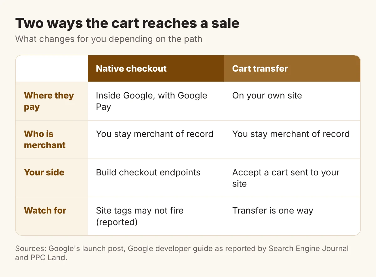 Google's Universal Cart Is Live: How Small Online Shops Get Into AI Shopping Carts Before Black Friday 3 Comparison card of native checkout and cart transfer covering where the shopper pays, who is merchant of record, what the store builds and what to watch for