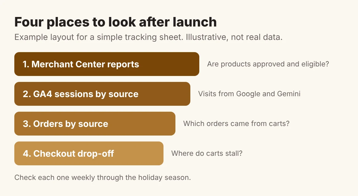 Google's Universal Cart Is Live: How Small Online Shops Get Into AI Shopping Carts Before Black Friday 5 Example layout of a four row tracking sheet: Merchant Center reports, GA4 sessions by source, orders by source and checkout drop-off