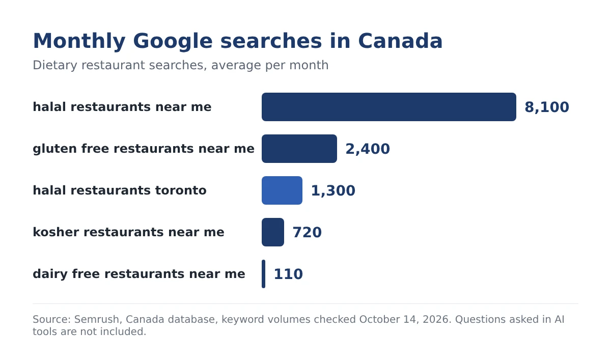 Bar chart of monthly Google searches in Canada: halal restaurants near me 8,100, gluten free restaurants near me 2,400, halal restaurants toronto 1,300, kosher restaurants near me 720, dairy free restaurants near me 110
